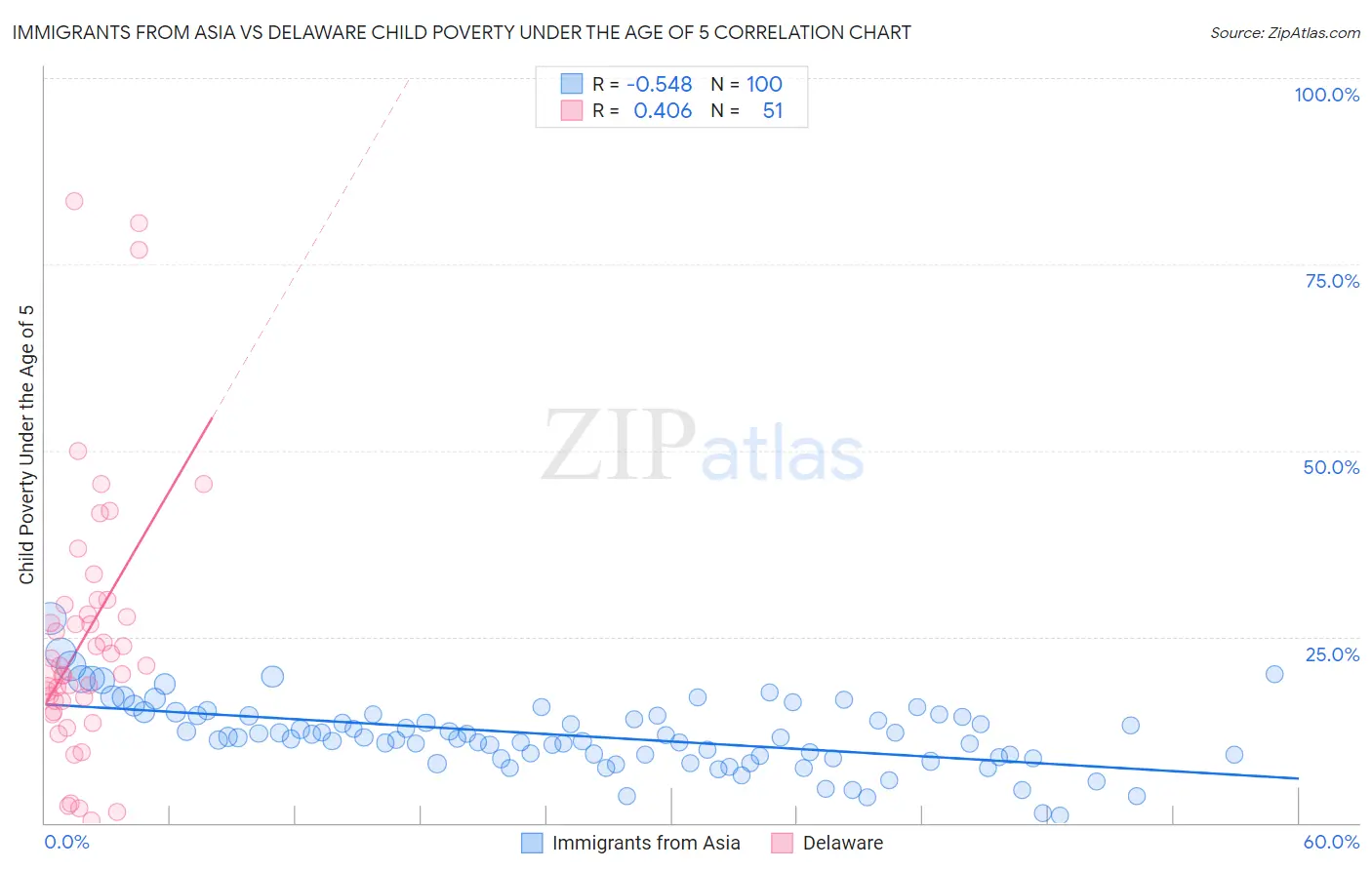 Immigrants from Asia vs Delaware Child Poverty Under the Age of 5