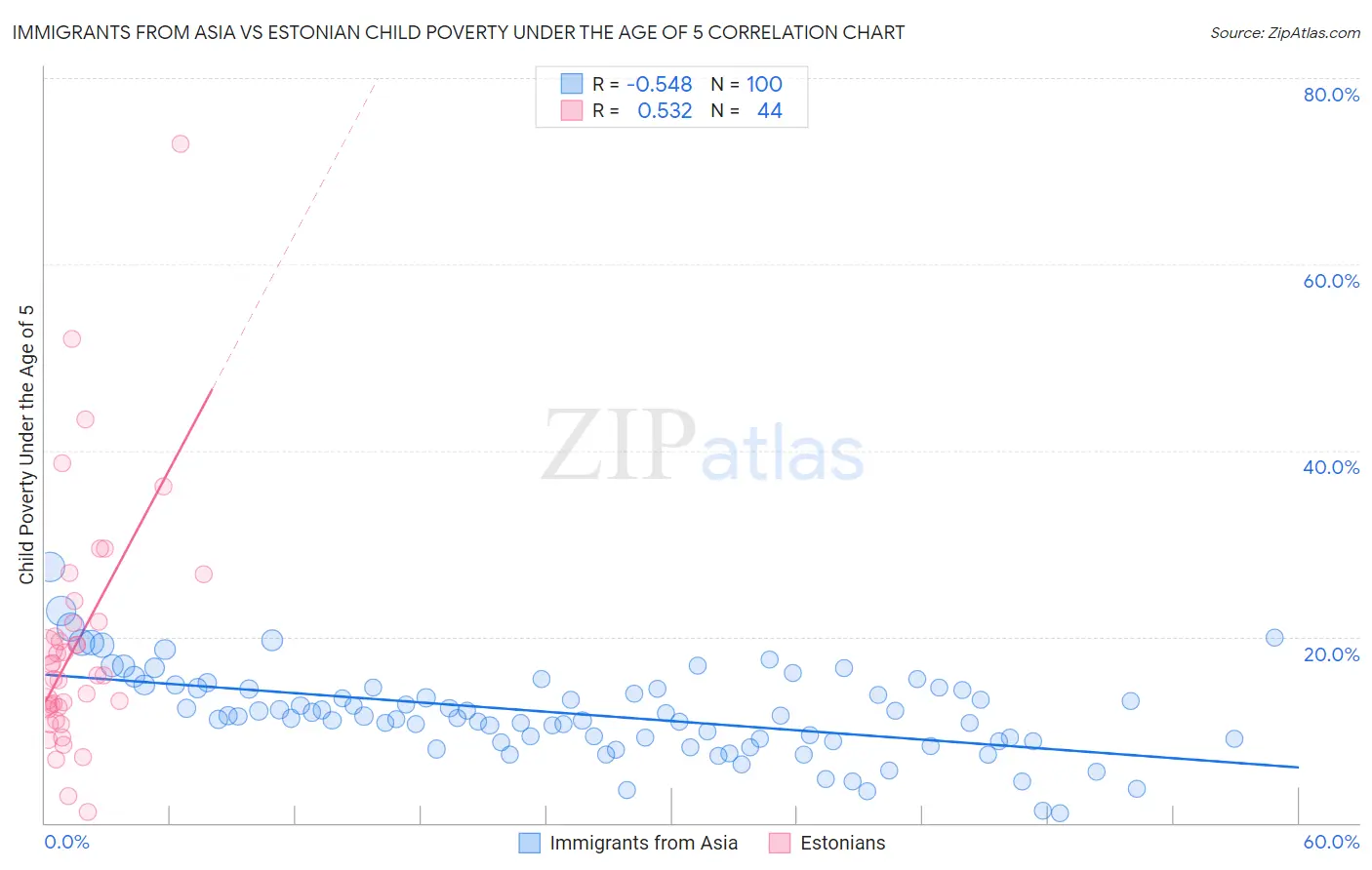 Immigrants from Asia vs Estonian Child Poverty Under the Age of 5