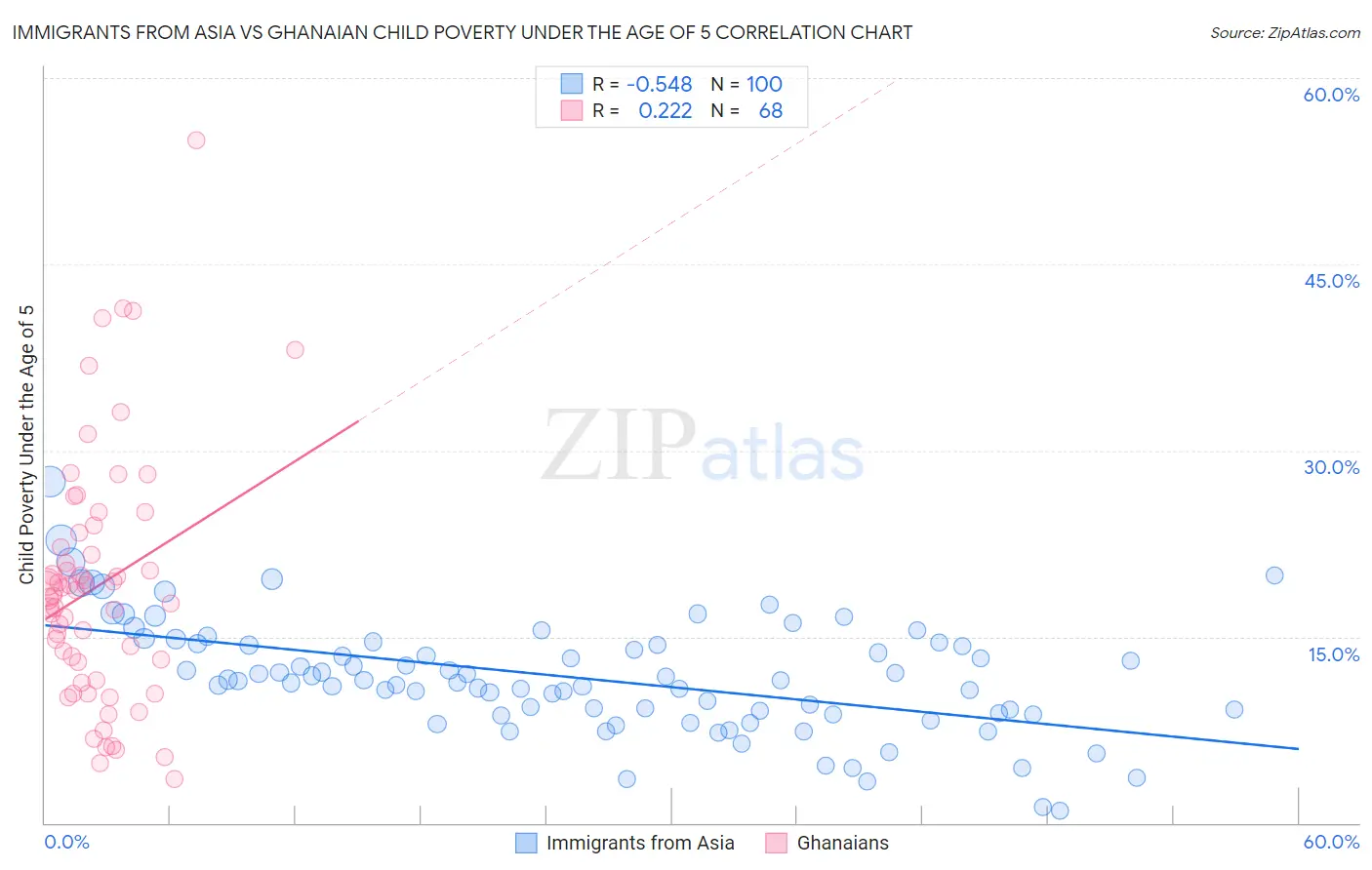 Immigrants from Asia vs Ghanaian Child Poverty Under the Age of 5