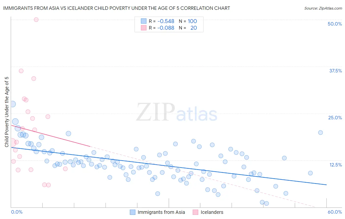 Immigrants from Asia vs Icelander Child Poverty Under the Age of 5