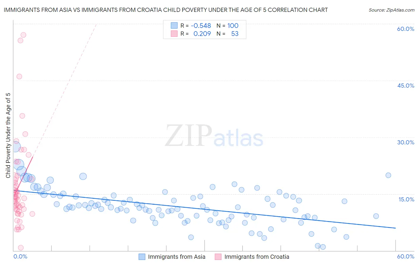 Immigrants from Asia vs Immigrants from Croatia Child Poverty Under the Age of 5