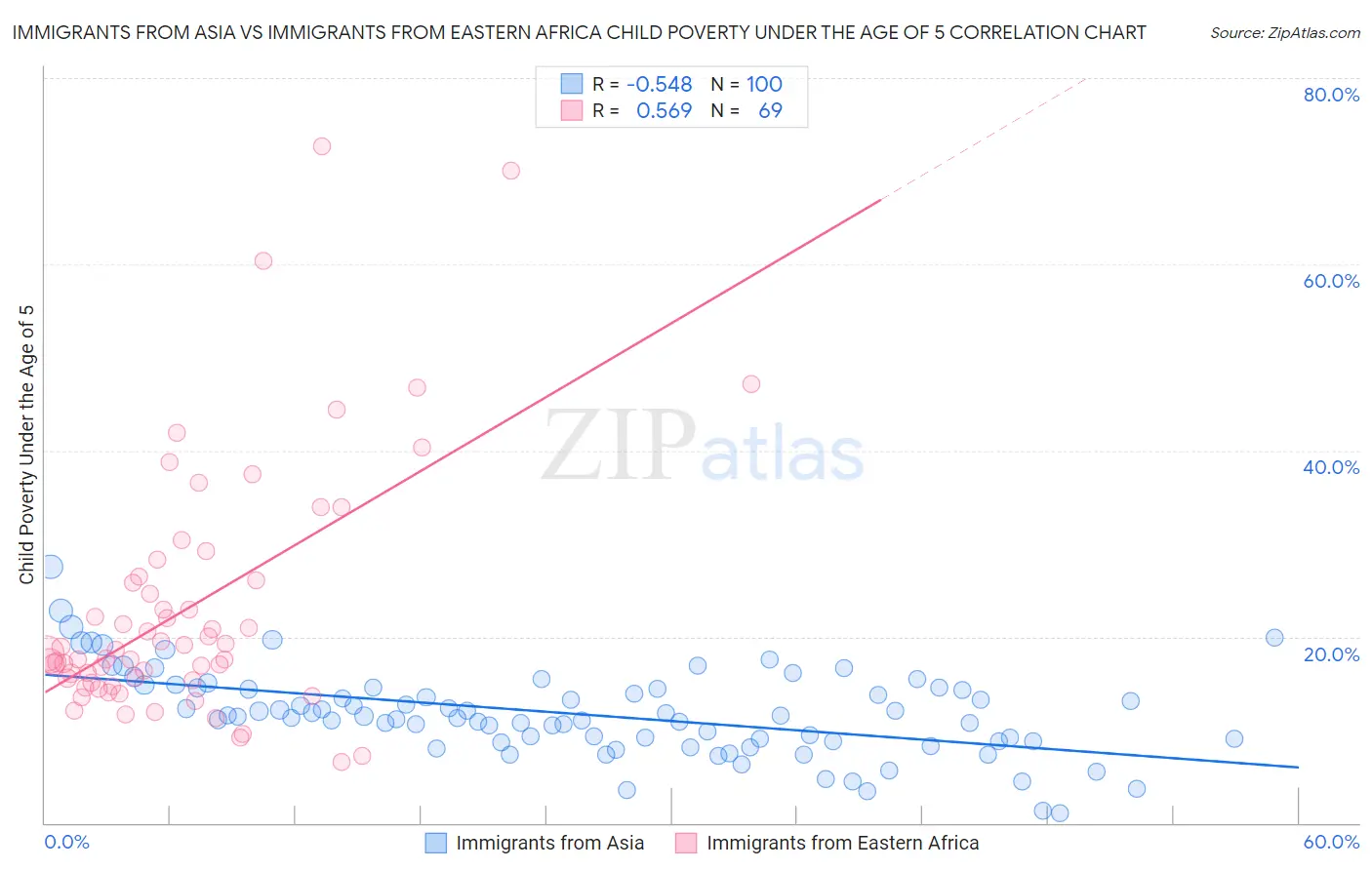 Immigrants from Asia vs Immigrants from Eastern Africa Child Poverty Under the Age of 5