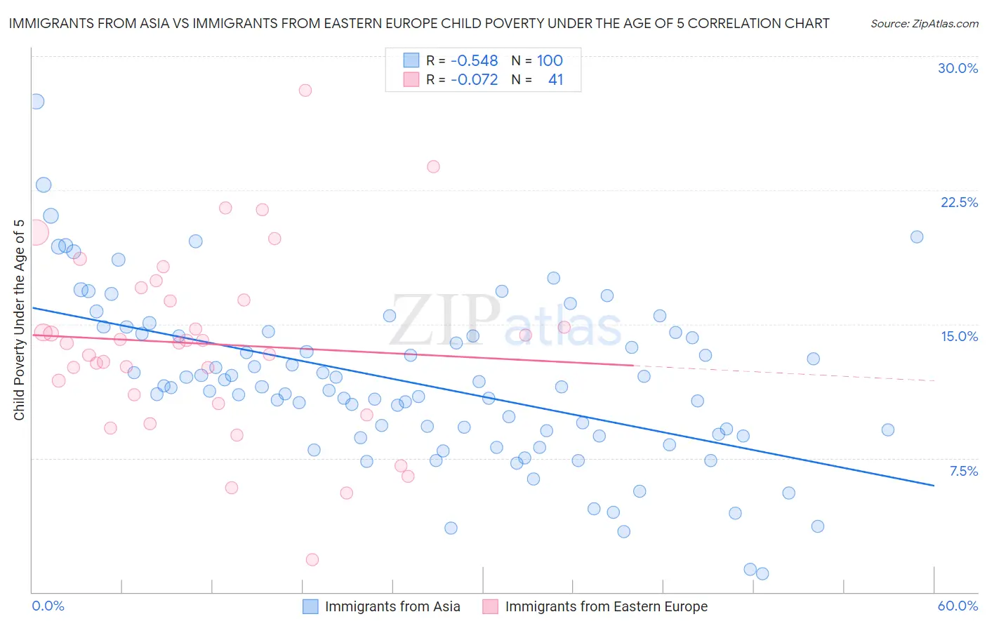 Immigrants from Asia vs Immigrants from Eastern Europe Child Poverty Under the Age of 5