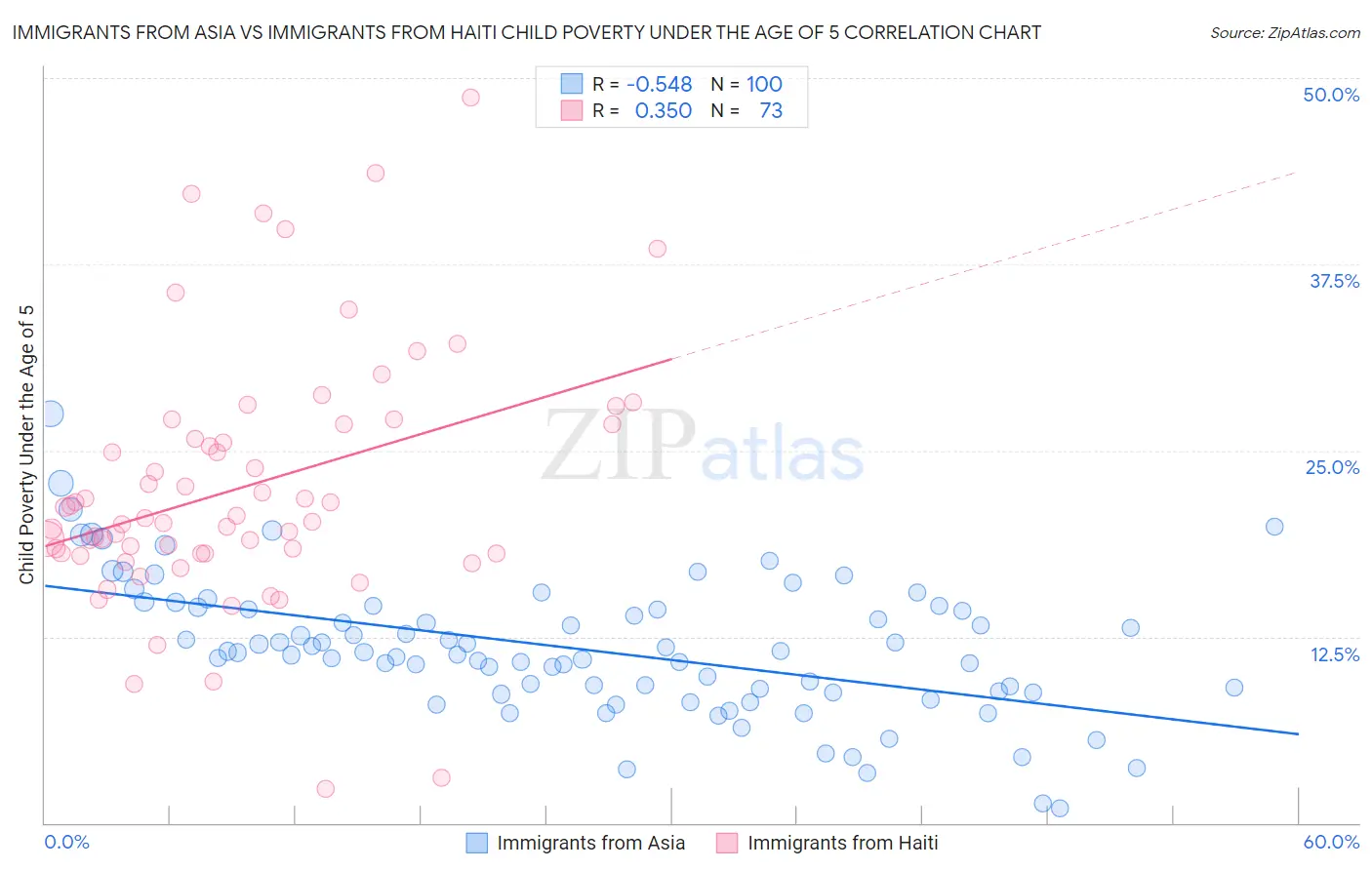 Immigrants from Asia vs Immigrants from Haiti Child Poverty Under the Age of 5