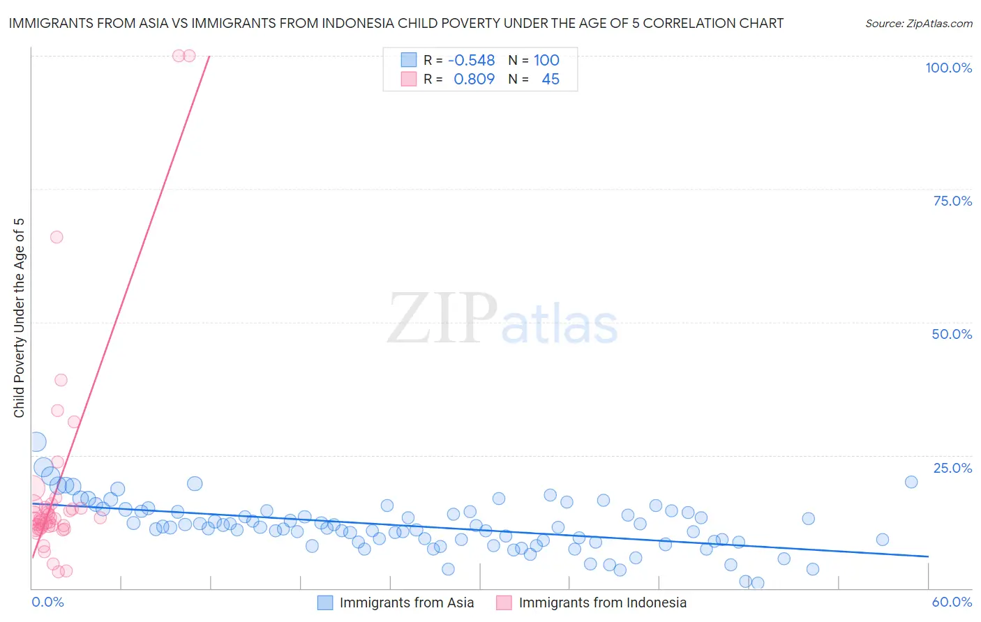 Immigrants from Asia vs Immigrants from Indonesia Child Poverty Under the Age of 5