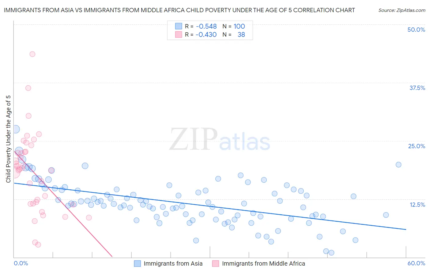 Immigrants from Asia vs Immigrants from Middle Africa Child Poverty Under the Age of 5