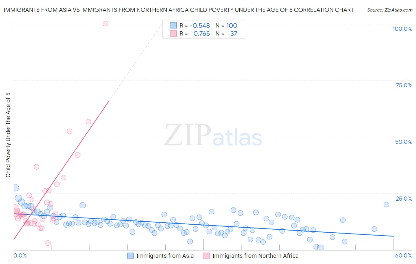 Immigrants from Asia vs Immigrants from Northern Africa Child Poverty Under the Age of 5