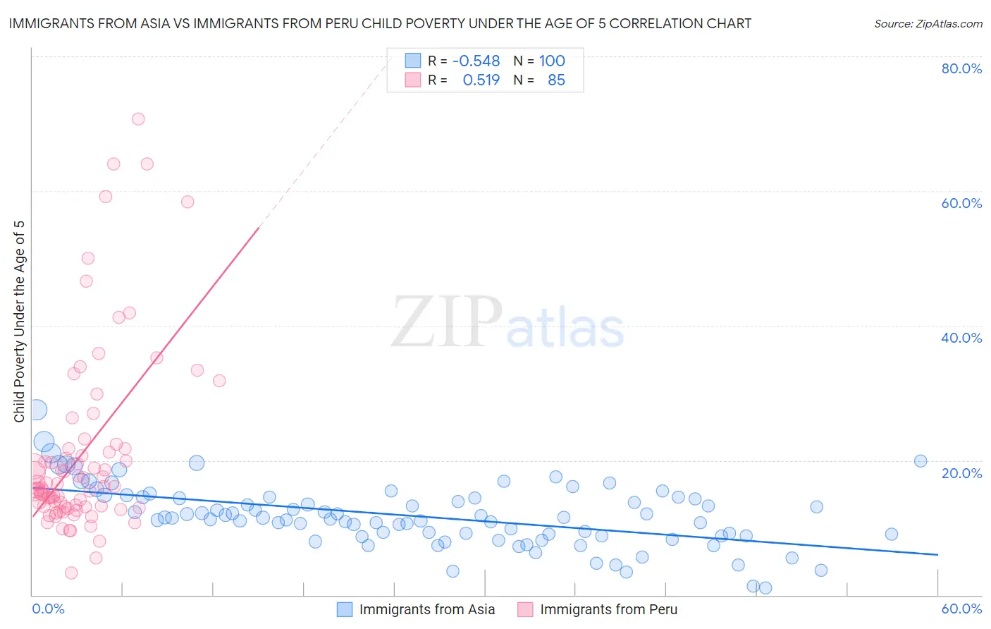 Immigrants from Asia vs Immigrants from Peru Child Poverty Under the Age of 5