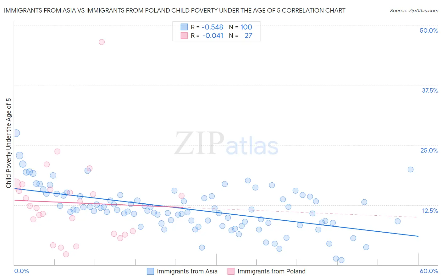 Immigrants from Asia vs Immigrants from Poland Child Poverty Under the Age of 5