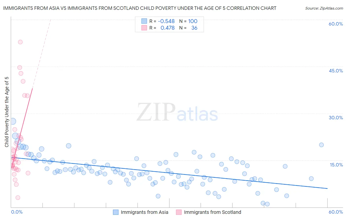 Immigrants from Asia vs Immigrants from Scotland Child Poverty Under the Age of 5