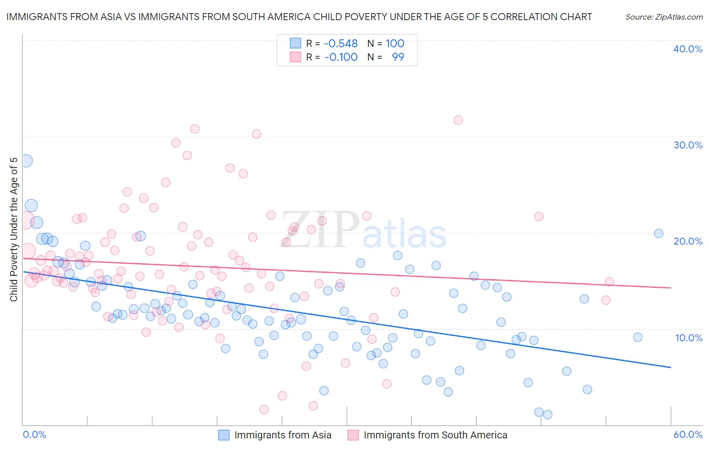 Immigrants from Asia vs Immigrants from South America Child Poverty Under the Age of 5