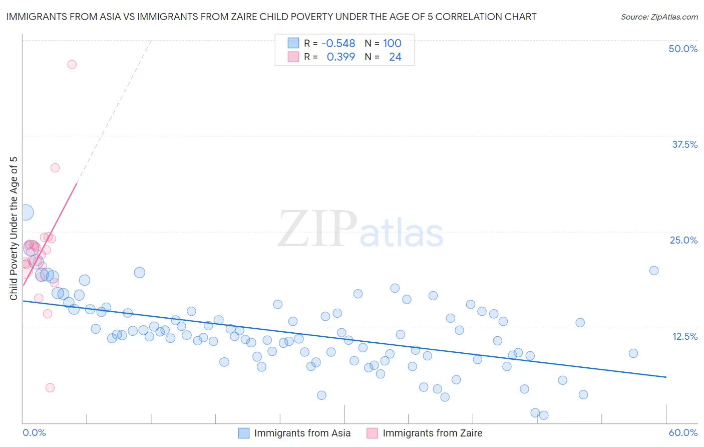 Immigrants from Asia vs Immigrants from Zaire Child Poverty Under the Age of 5