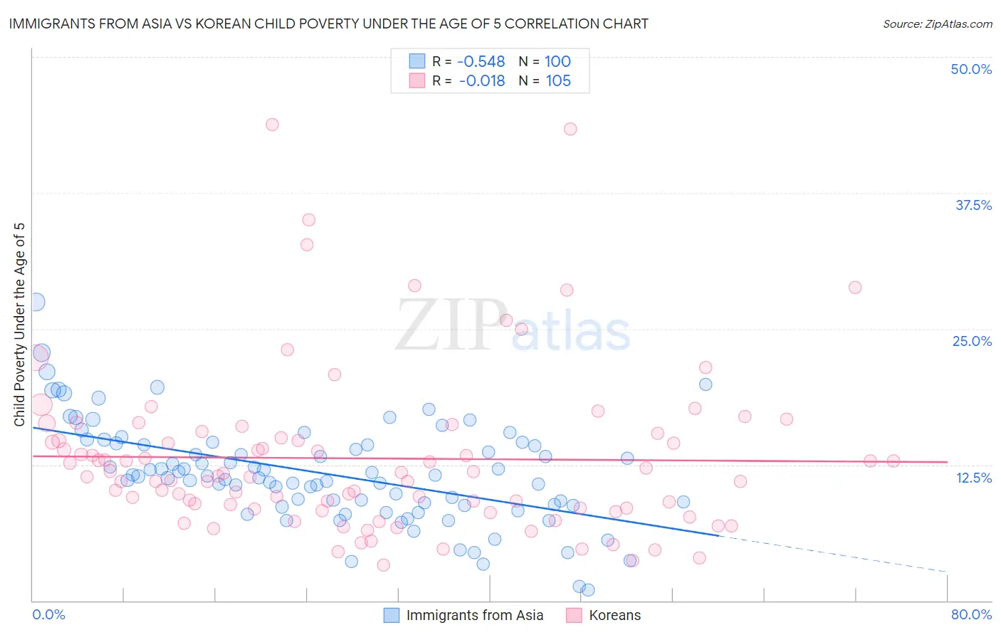 Immigrants from Asia vs Korean Child Poverty Under the Age of 5