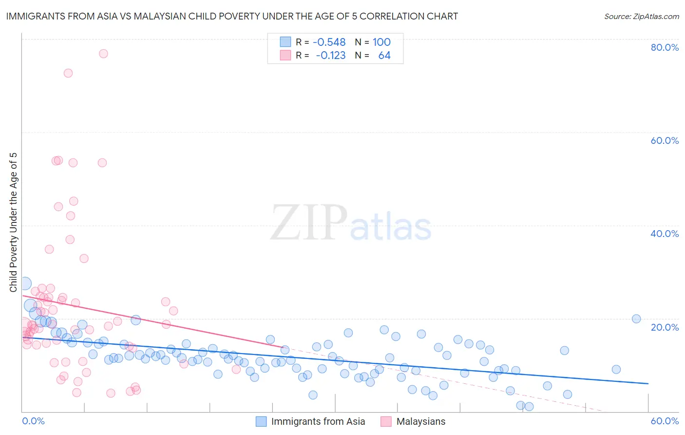 Immigrants from Asia vs Malaysian Child Poverty Under the Age of 5