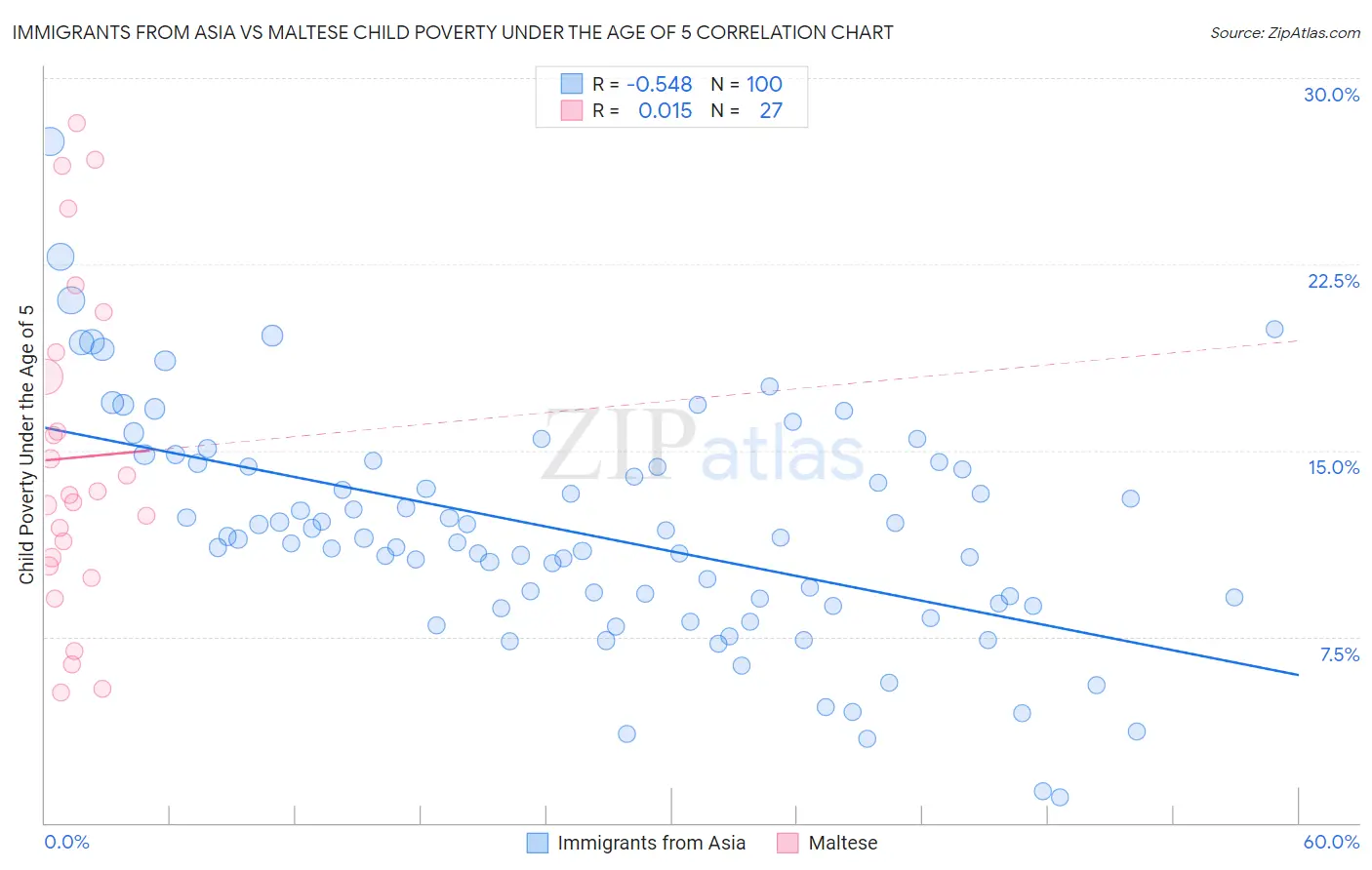 Immigrants from Asia vs Maltese Child Poverty Under the Age of 5