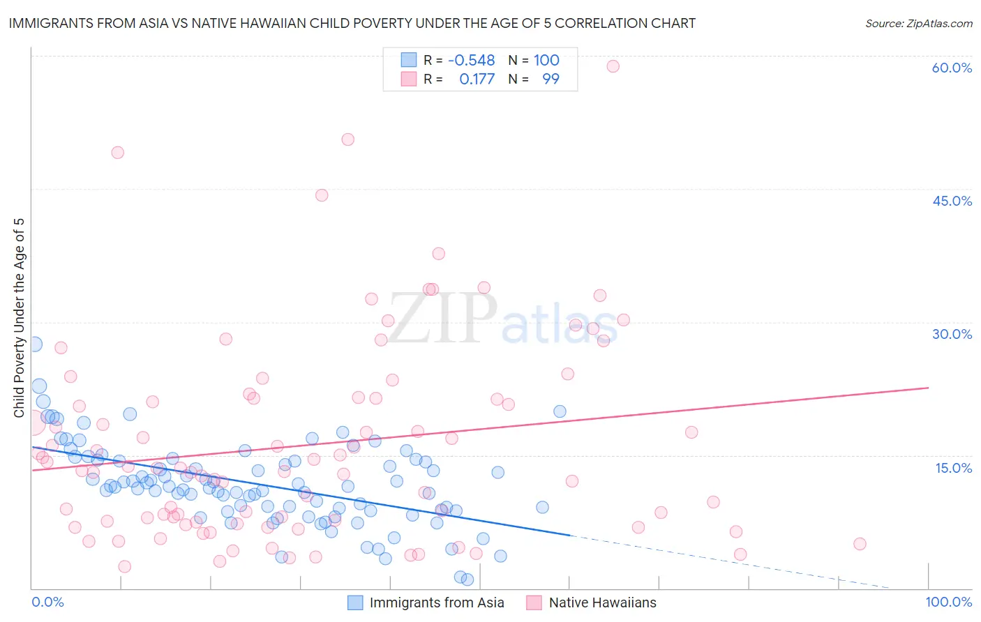 Immigrants from Asia vs Native Hawaiian Child Poverty Under the Age of 5