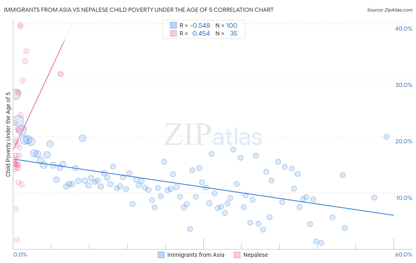 Immigrants from Asia vs Nepalese Child Poverty Under the Age of 5