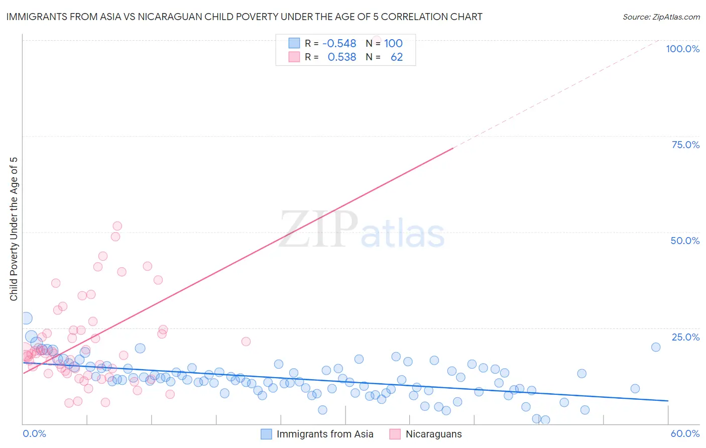 Immigrants from Asia vs Nicaraguan Child Poverty Under the Age of 5