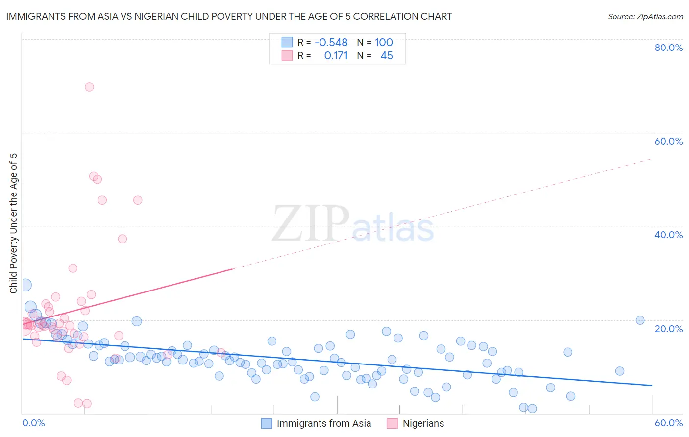 Immigrants from Asia vs Nigerian Child Poverty Under the Age of 5