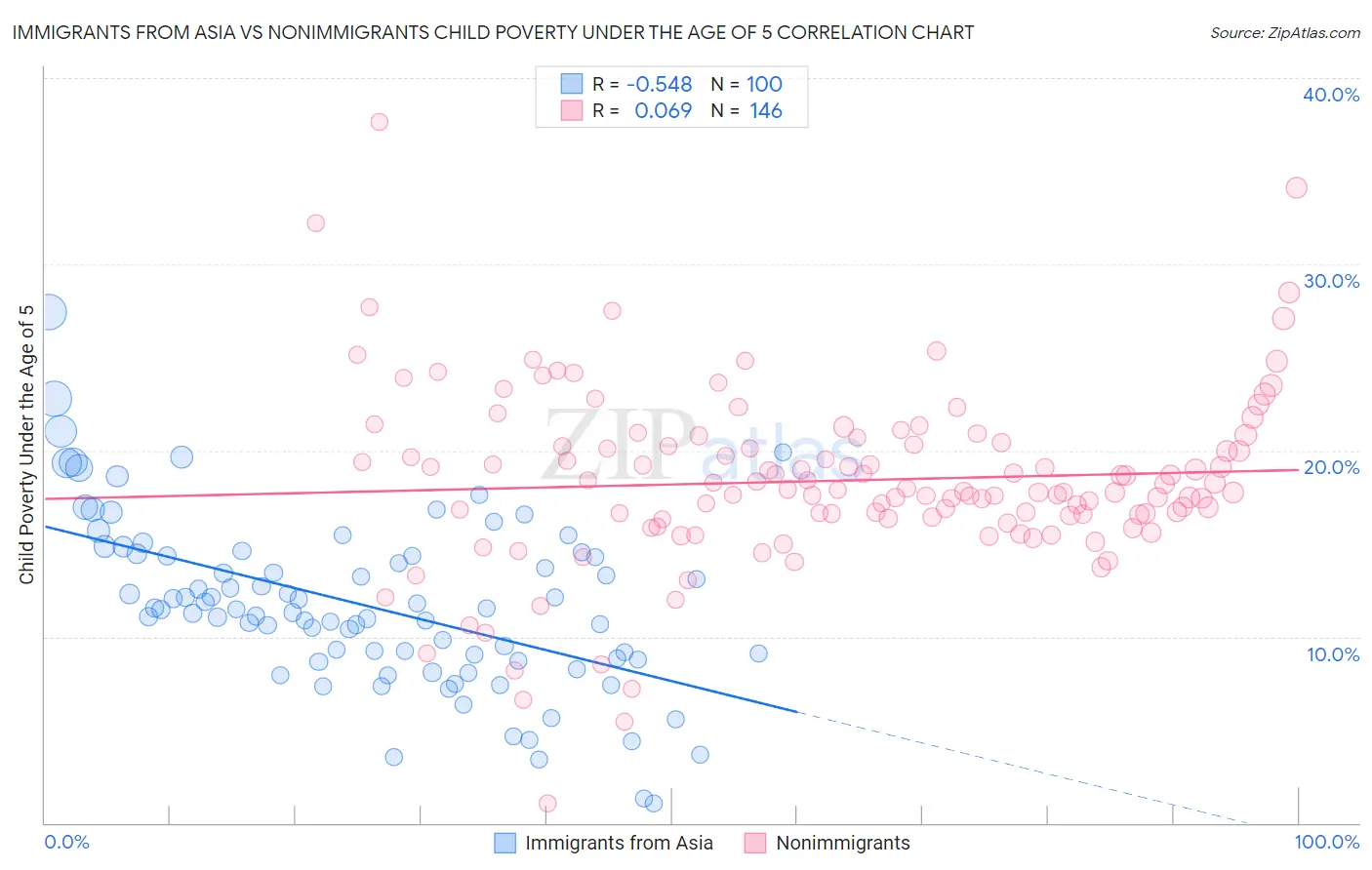 Immigrants from Asia vs Nonimmigrants Child Poverty Under the Age of 5