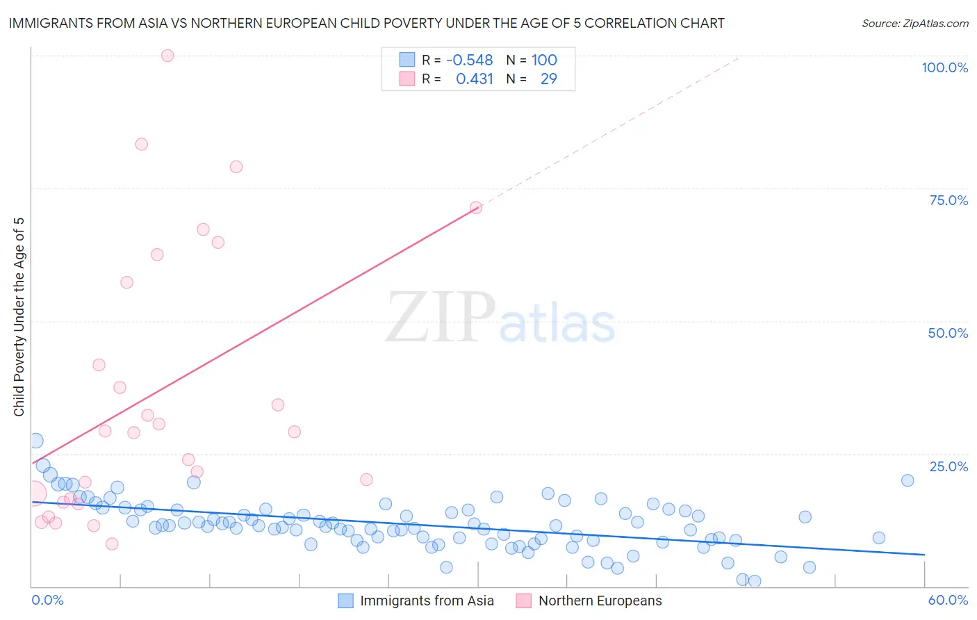 Immigrants from Asia vs Northern European Child Poverty Under the Age of 5