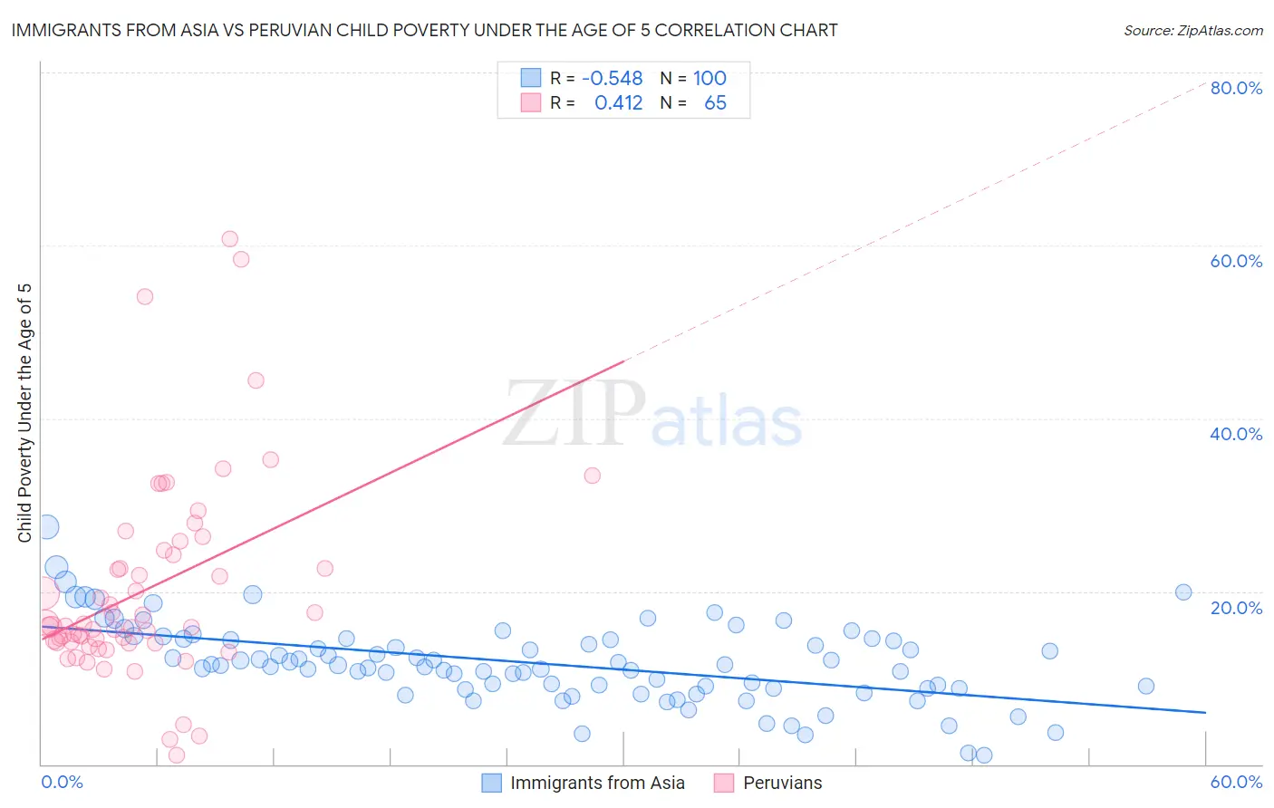 Immigrants from Asia vs Peruvian Child Poverty Under the Age of 5