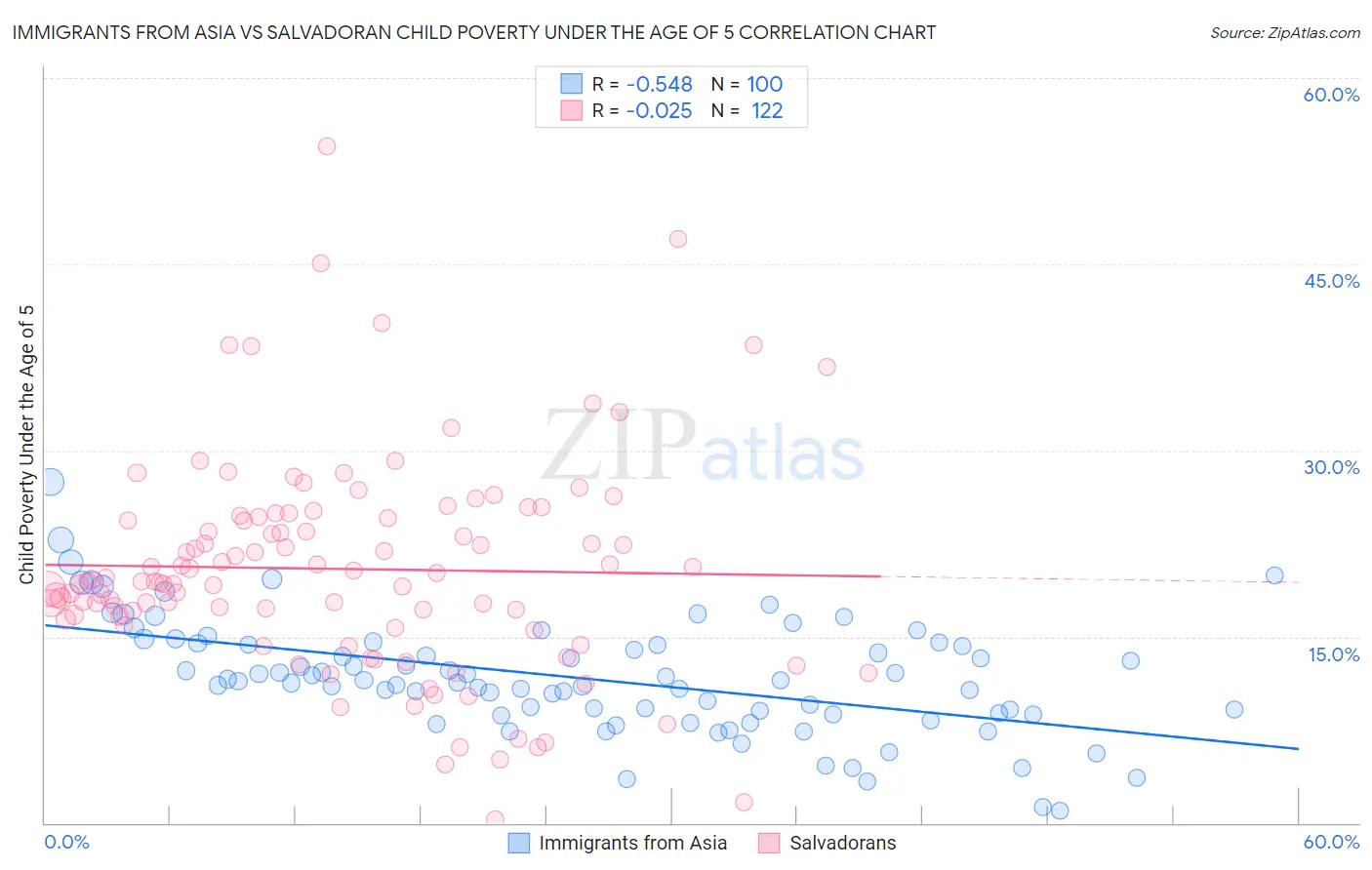 Immigrants from Asia vs Salvadoran Child Poverty Under the Age of 5