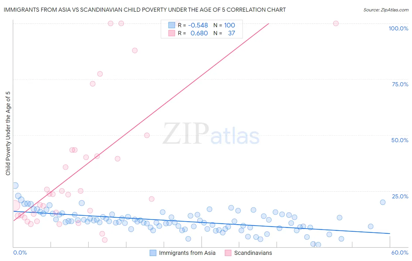 Immigrants from Asia vs Scandinavian Child Poverty Under the Age of 5