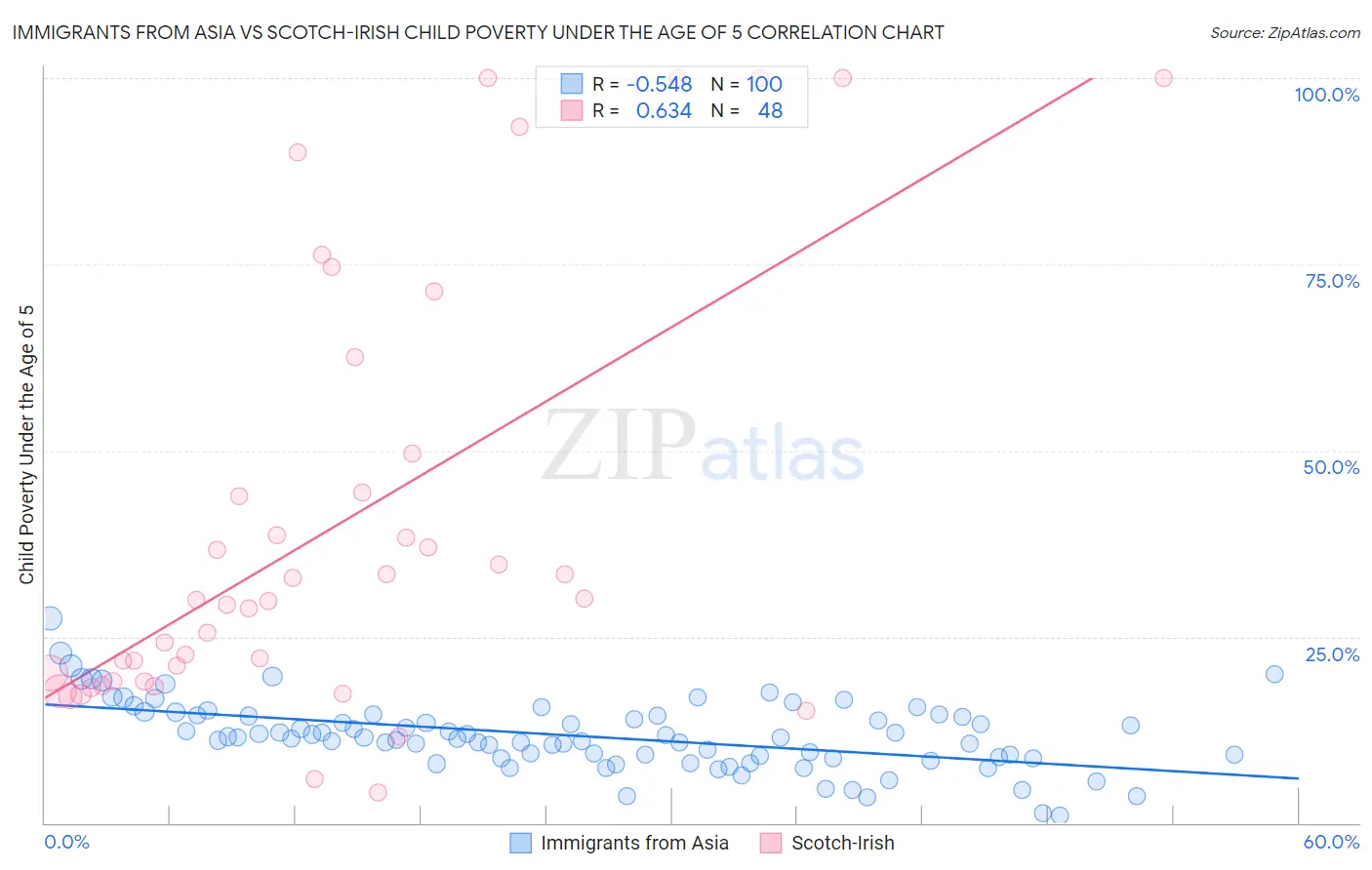 Immigrants from Asia vs Scotch-Irish Child Poverty Under the Age of 5