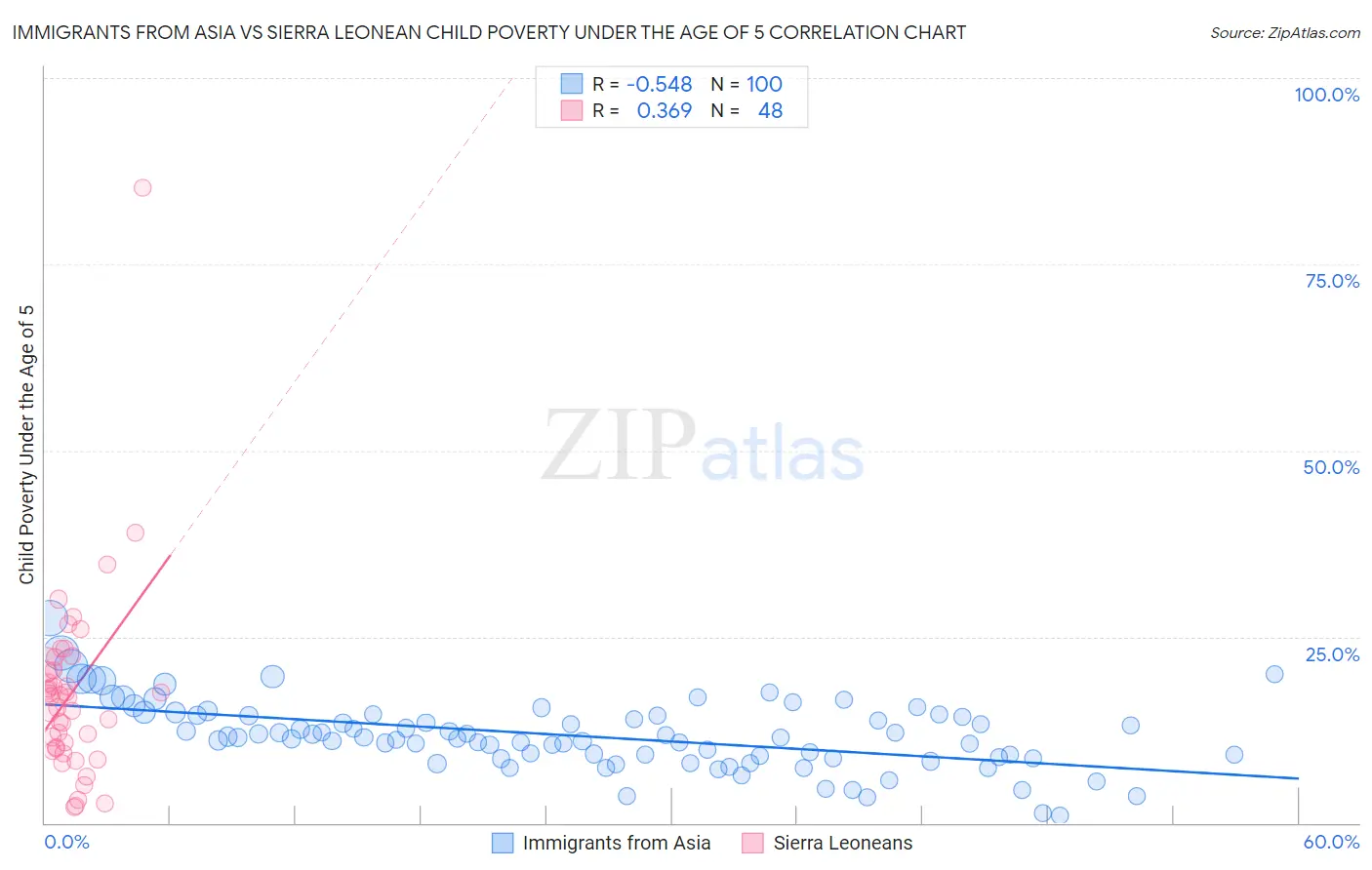 Immigrants from Asia vs Sierra Leonean Child Poverty Under the Age of 5