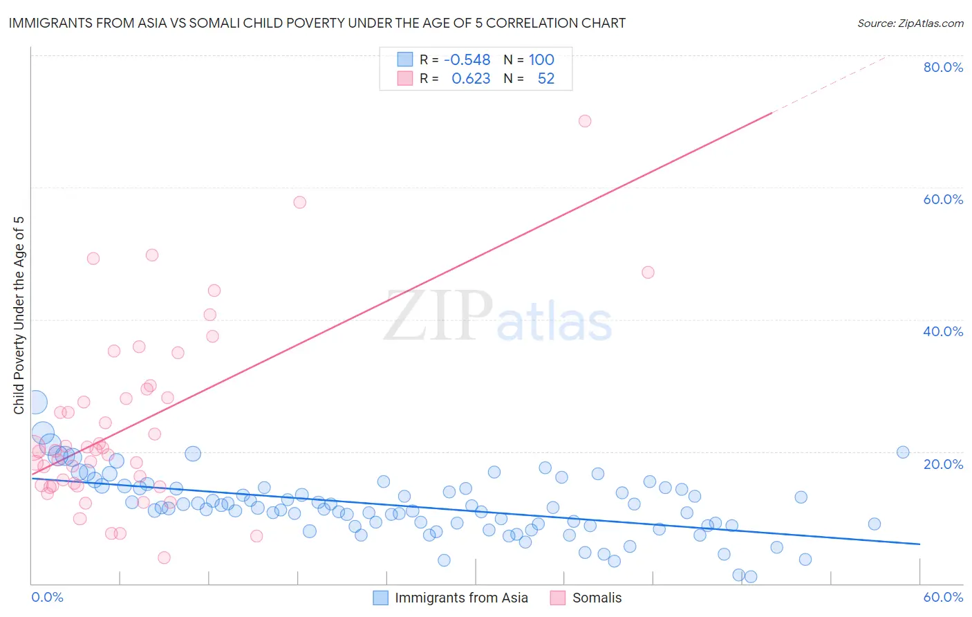 Immigrants from Asia vs Somali Child Poverty Under the Age of 5