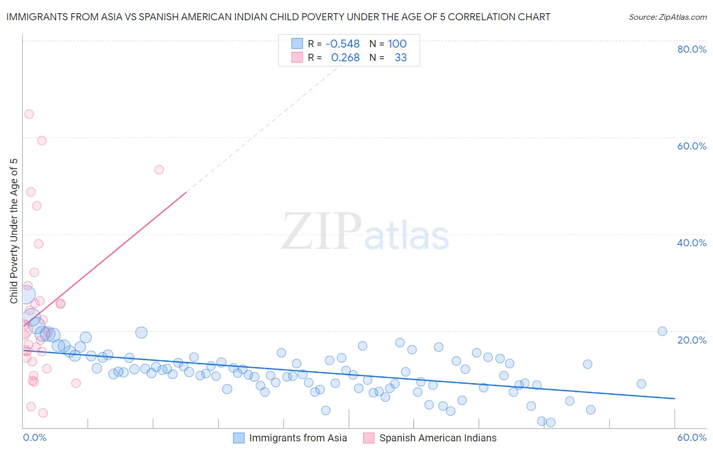 Immigrants from Asia vs Spanish American Indian Child Poverty Under the Age of 5