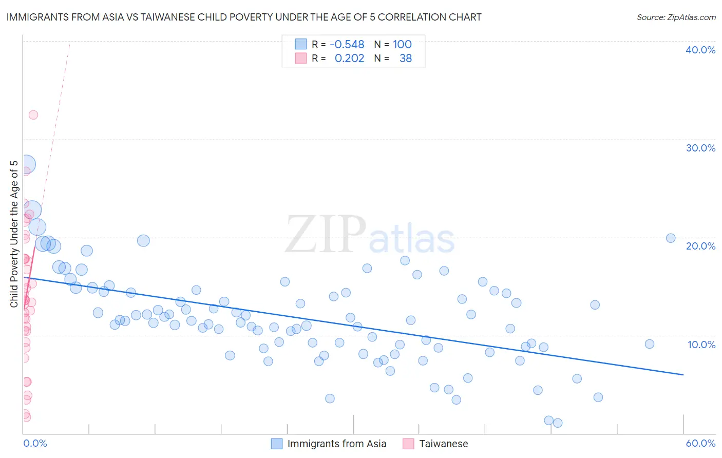 Immigrants from Asia vs Taiwanese Child Poverty Under the Age of 5