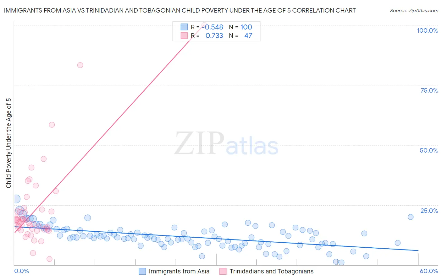 Immigrants from Asia vs Trinidadian and Tobagonian Child Poverty Under the Age of 5