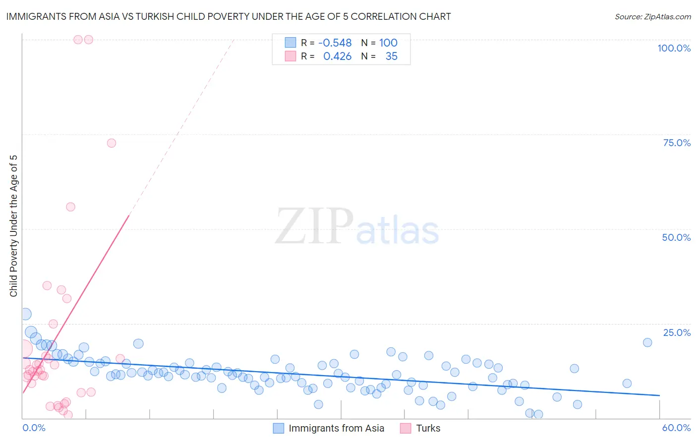 Immigrants from Asia vs Turkish Child Poverty Under the Age of 5
