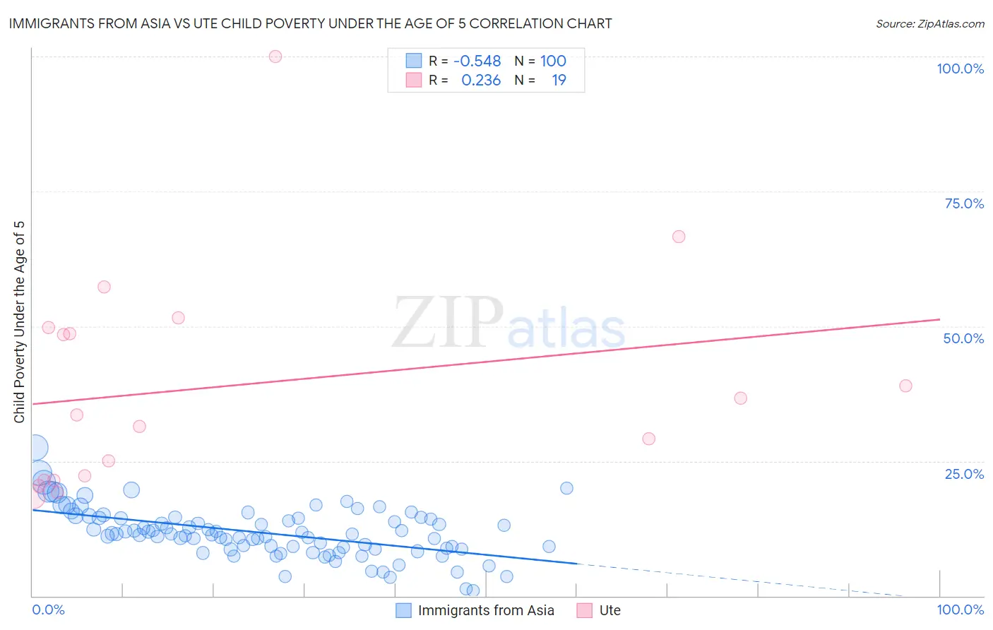 Immigrants from Asia vs Ute Child Poverty Under the Age of 5