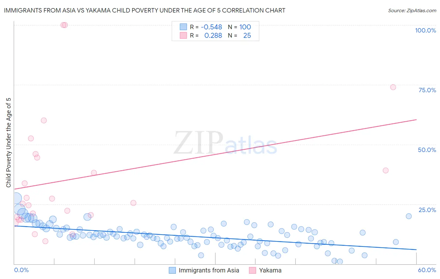 Immigrants from Asia vs Yakama Child Poverty Under the Age of 5