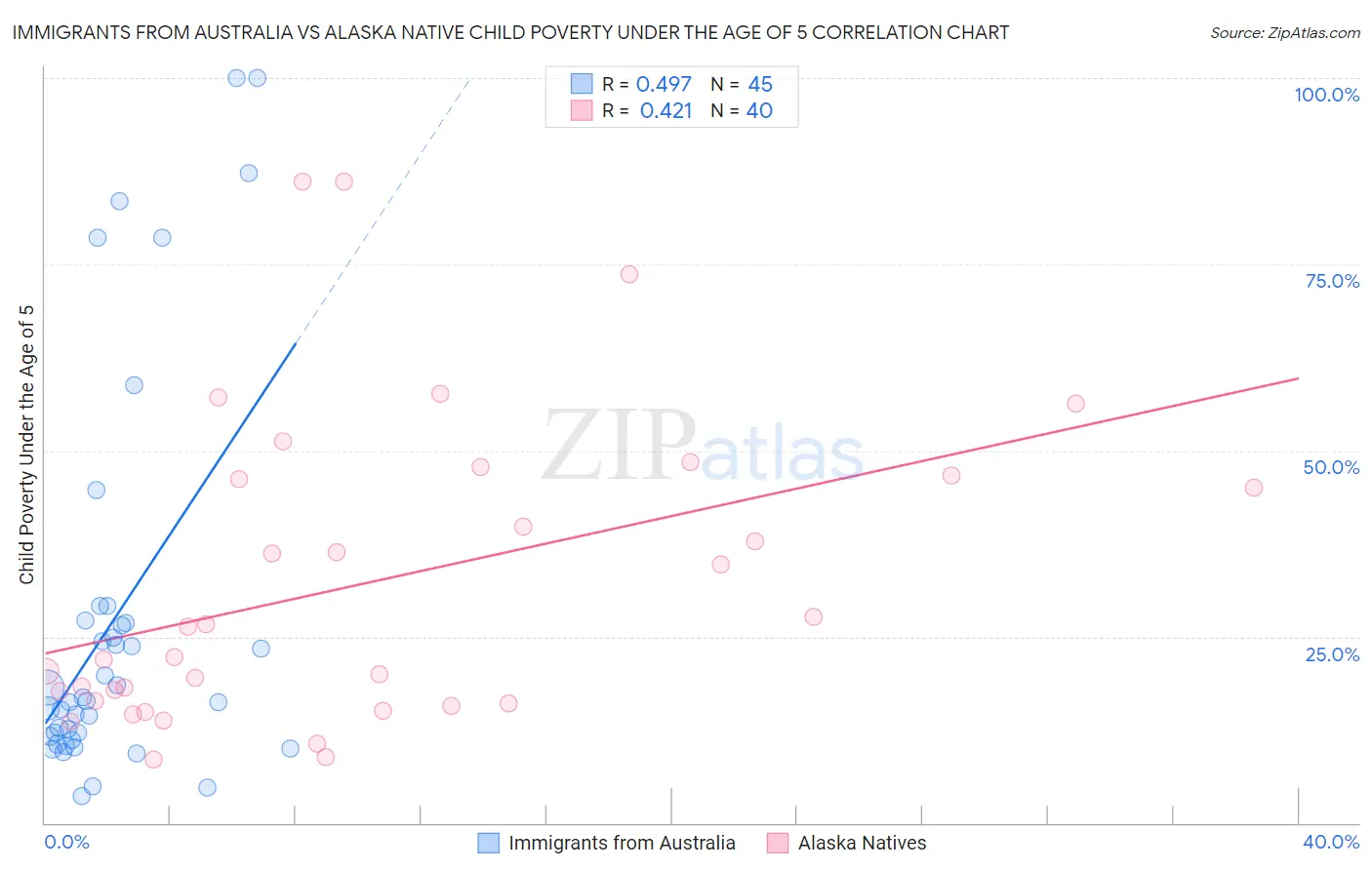 Immigrants from Australia vs Alaska Native Child Poverty Under the Age of 5