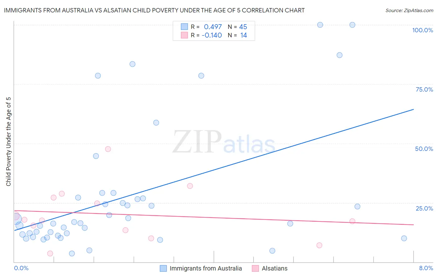Immigrants from Australia vs Alsatian Child Poverty Under the Age of 5