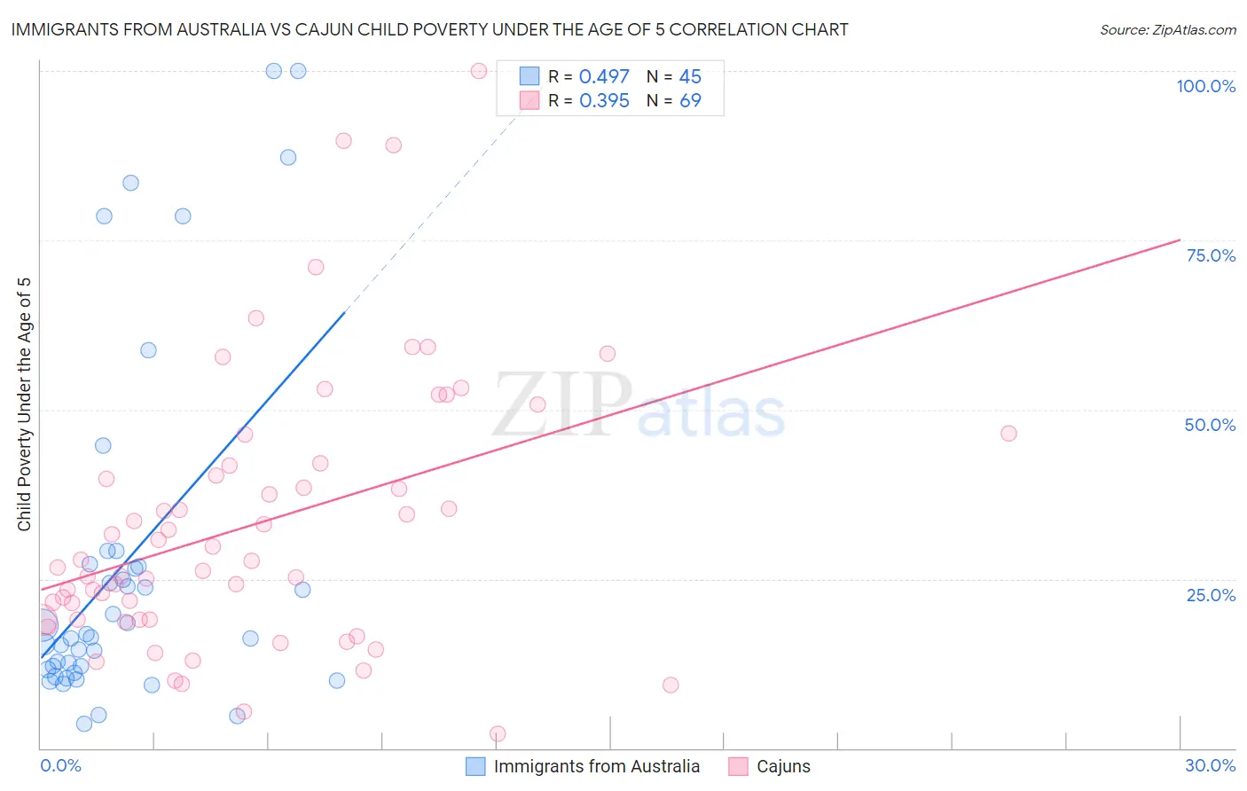 Immigrants from Australia vs Cajun Child Poverty Under the Age of 5