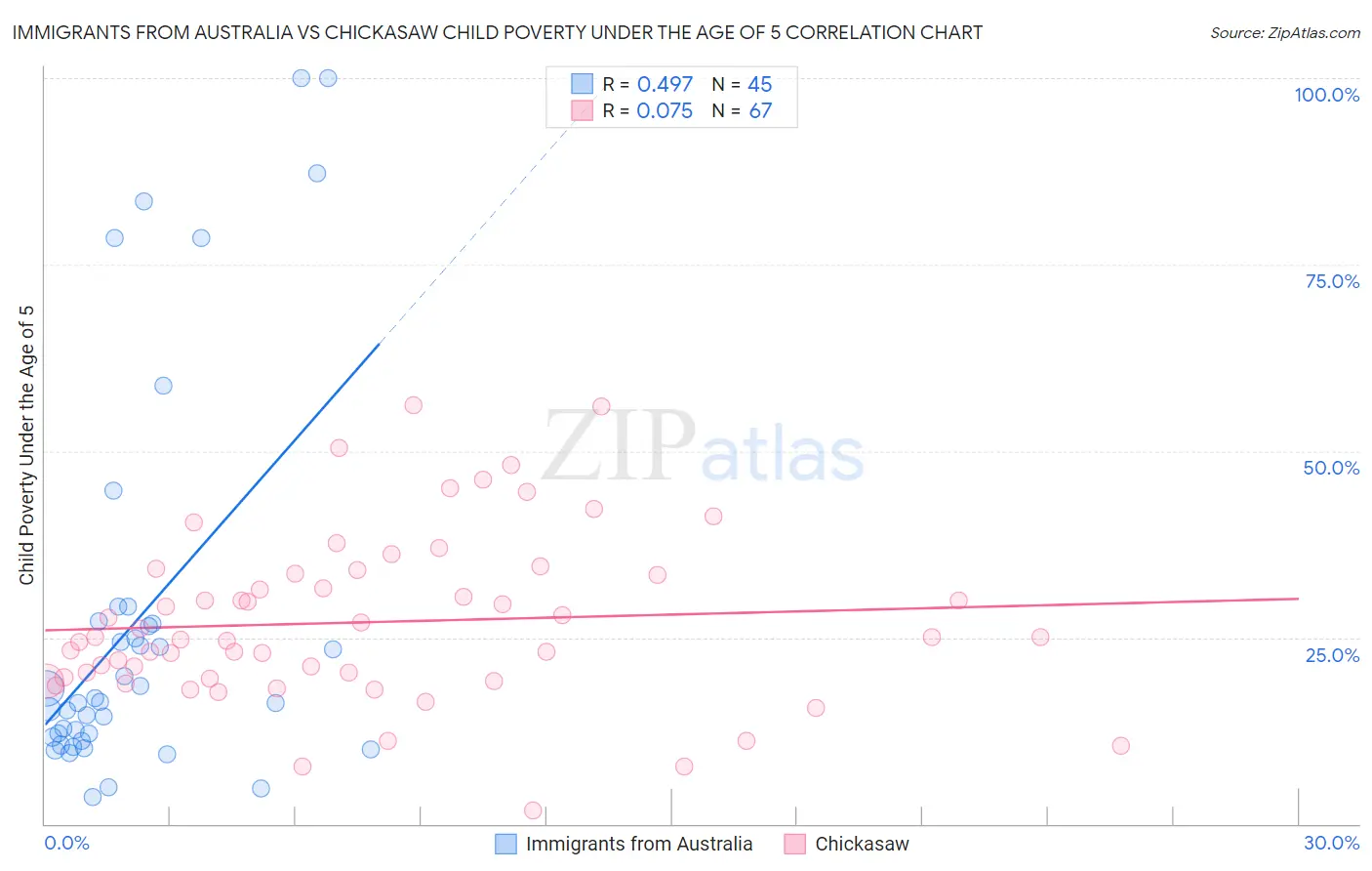 Immigrants from Australia vs Chickasaw Child Poverty Under the Age of 5