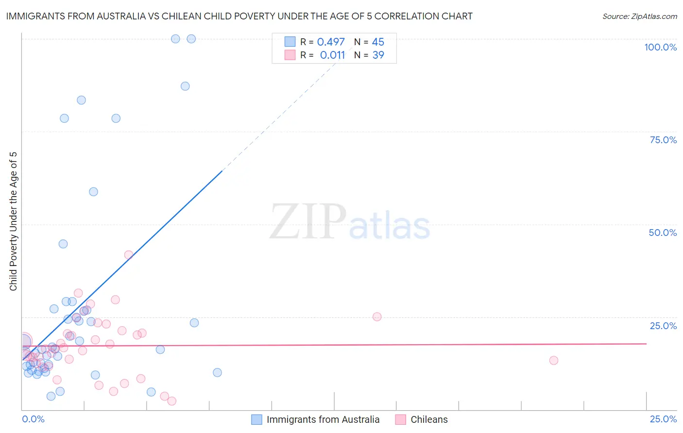 Immigrants from Australia vs Chilean Child Poverty Under the Age of 5