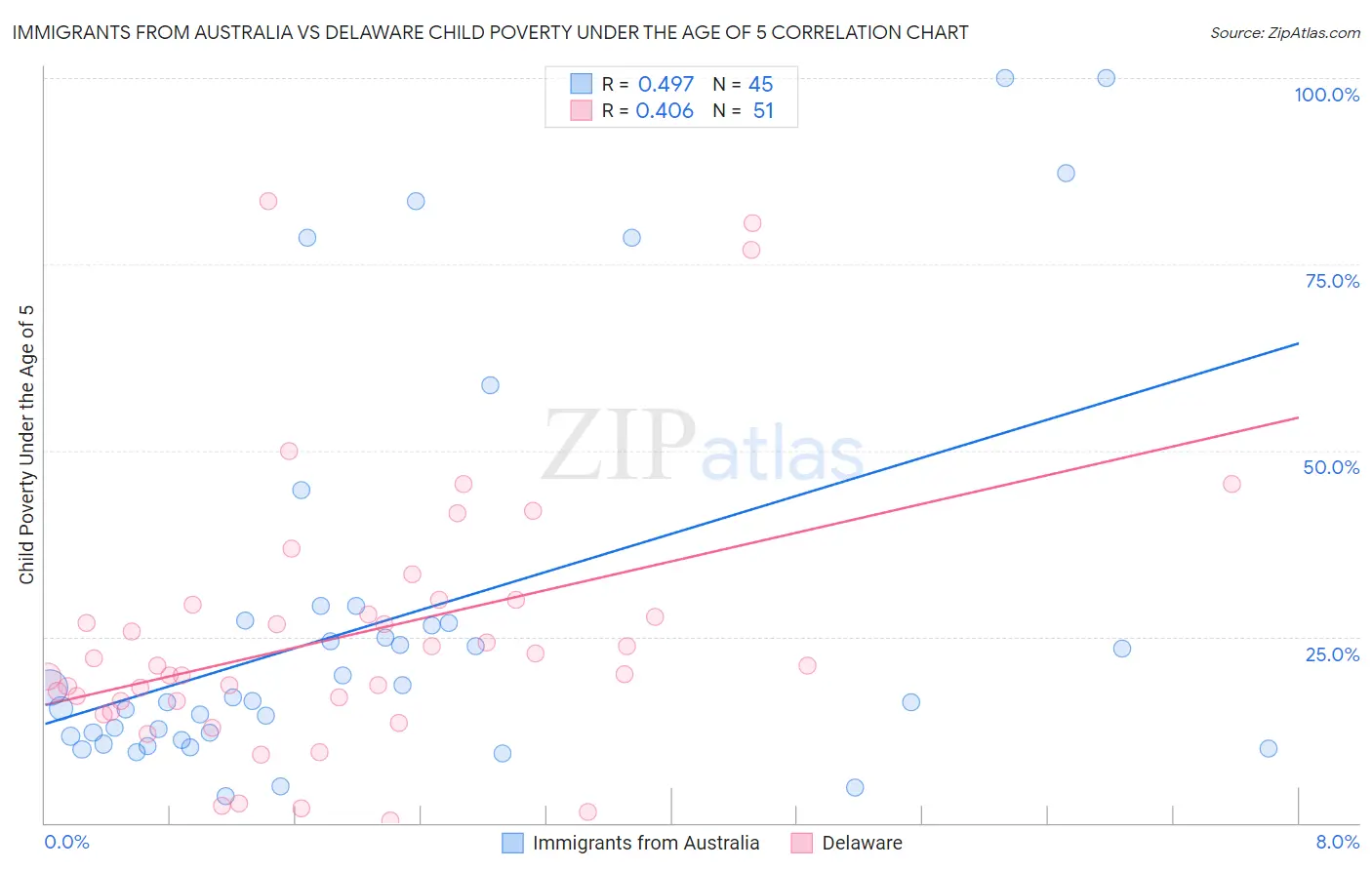 Immigrants from Australia vs Delaware Child Poverty Under the Age of 5