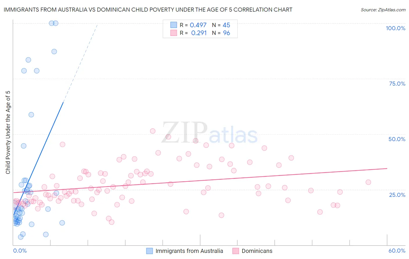 Immigrants from Australia vs Dominican Child Poverty Under the Age of 5