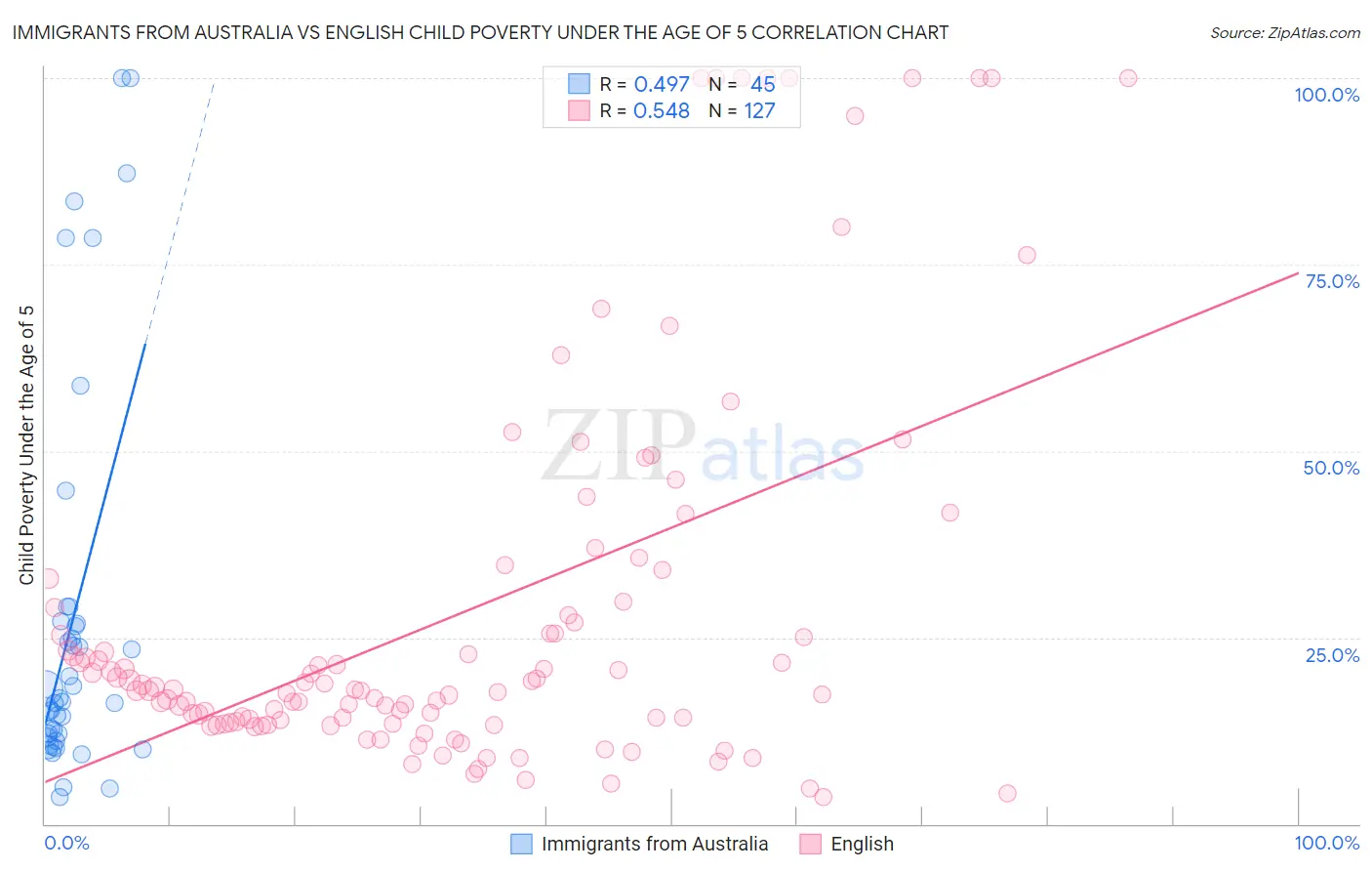 Immigrants from Australia vs English Child Poverty Under the Age of 5