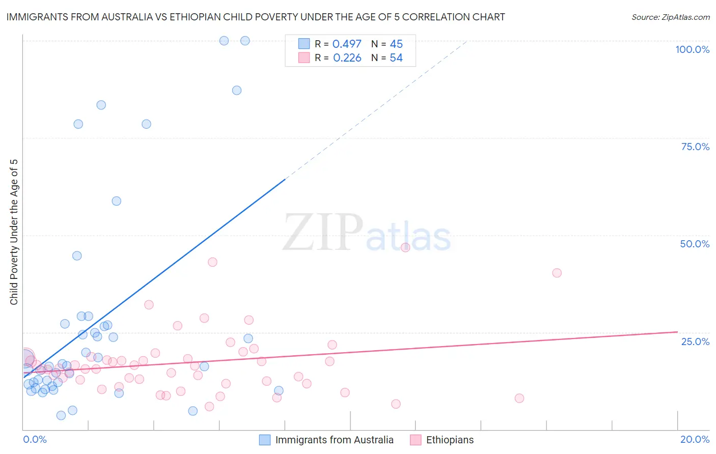 Immigrants from Australia vs Ethiopian Child Poverty Under the Age of 5