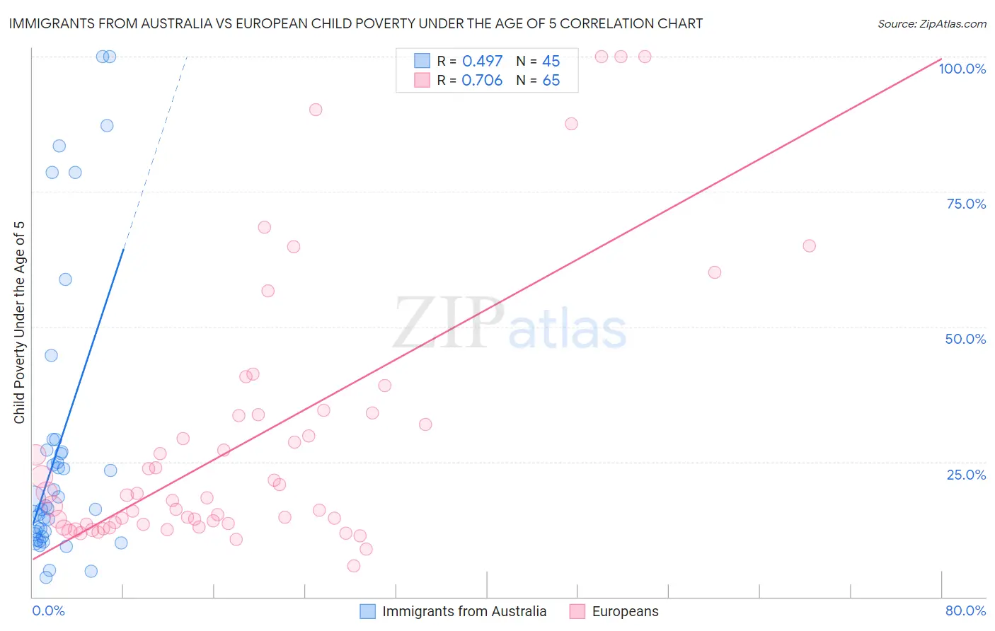 Immigrants from Australia vs European Child Poverty Under the Age of 5