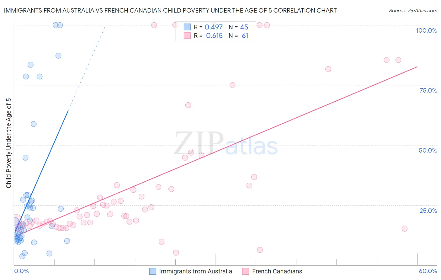 Immigrants from Australia vs French Canadian Child Poverty Under the Age of 5