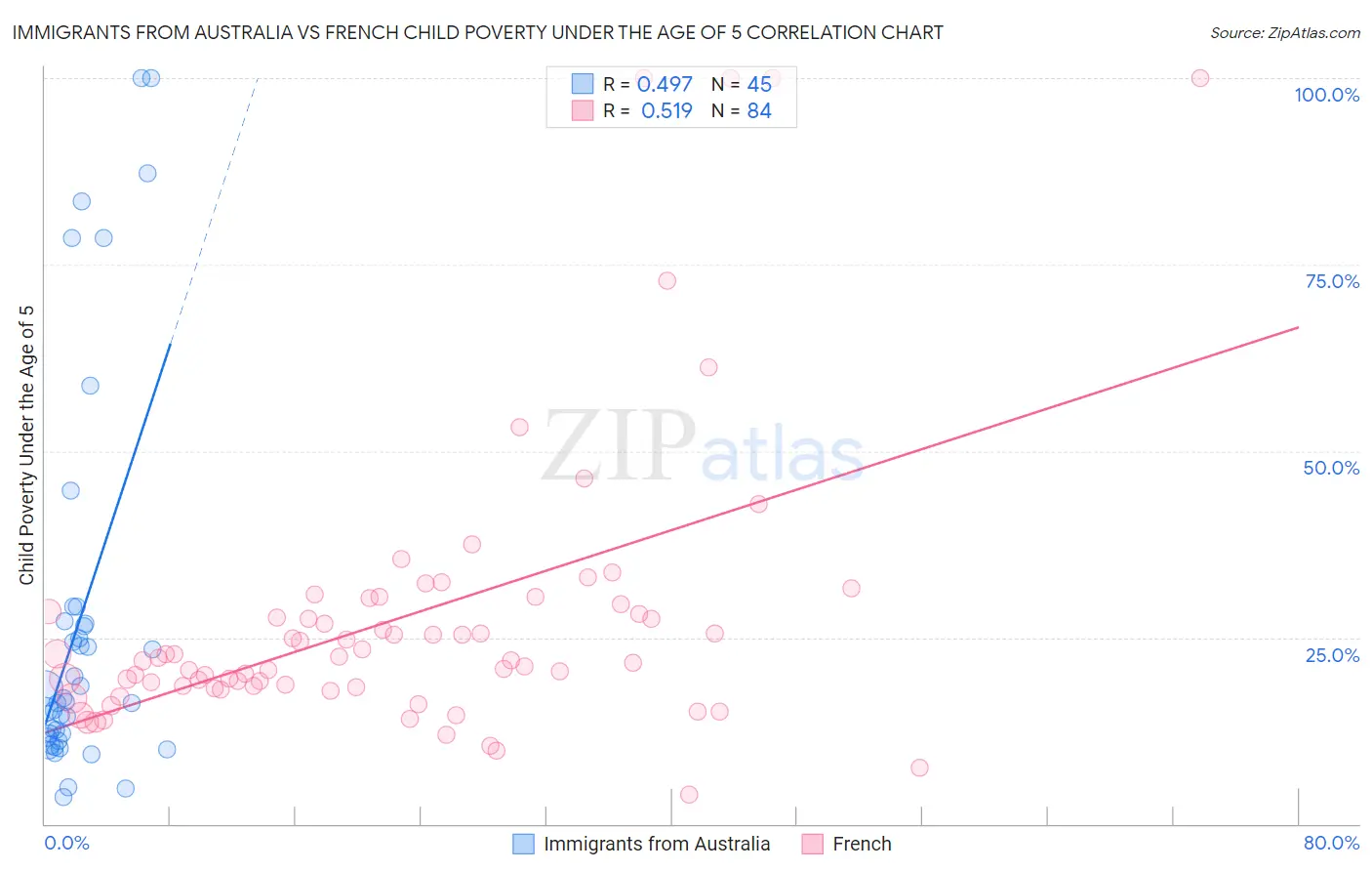 Immigrants from Australia vs French Child Poverty Under the Age of 5