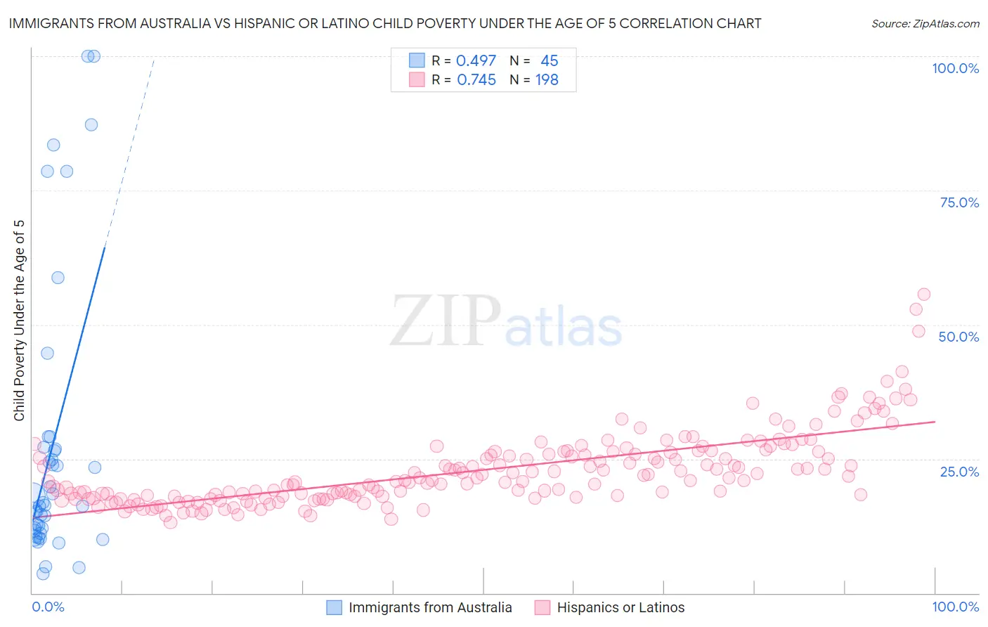 Immigrants from Australia vs Hispanic or Latino Child Poverty Under the Age of 5